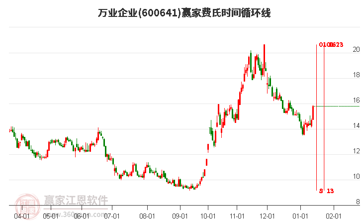 600641萬業(yè)企業(yè)費氏時間循環(huán)線工具