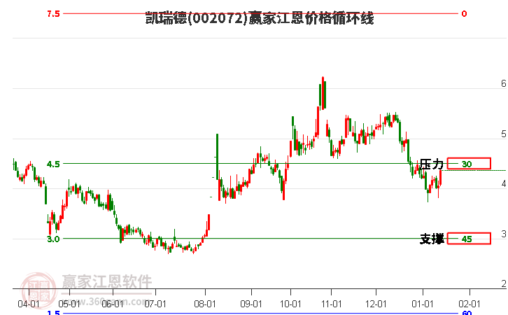 002072凱瑞德江恩價格循環(huán)線工具