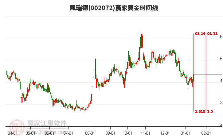 002072凱瑞德黃金時間周期線工具