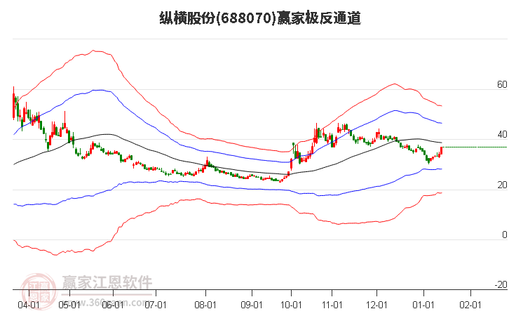 688070縱橫股份贏家極反通道工具