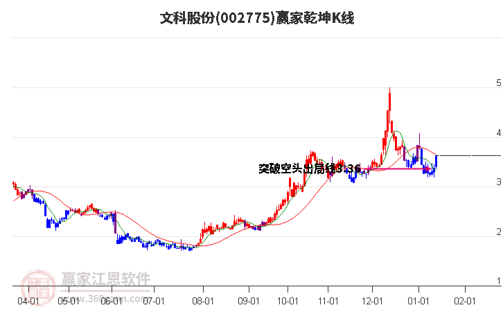 002775文科股份贏家乾坤K線工具 002775文科股份贏家乾坤K線工具