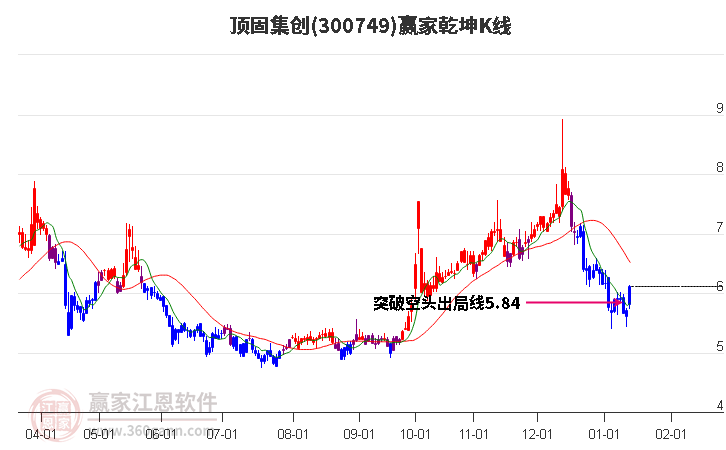 300749頂固集創(chuàng)贏家乾坤K線工具 300749頂固集創(chuàng)贏家乾坤K線工具