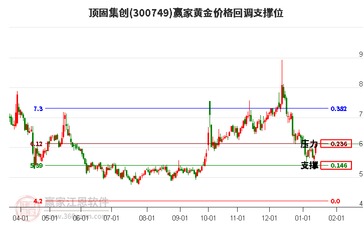 300749頂固集創(chuàng)黃金價(jià)格回調(diào)支撐位工具 300749頂固集創(chuàng)黃金價(jià)格回調(diào)支撐位工具