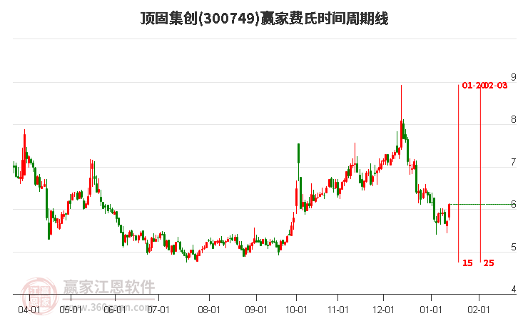 300749頂固集創(chuàng)費(fèi)氏時(shí)間周期線工具 300749頂固集創(chuàng)費(fèi)氏時(shí)間周期線工具
