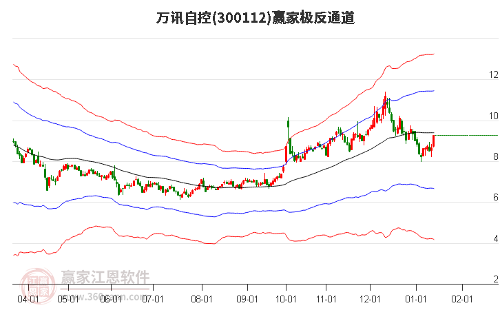 300112萬訊自控贏家極反通道工具 300112萬訊自控贏家極反通道工具