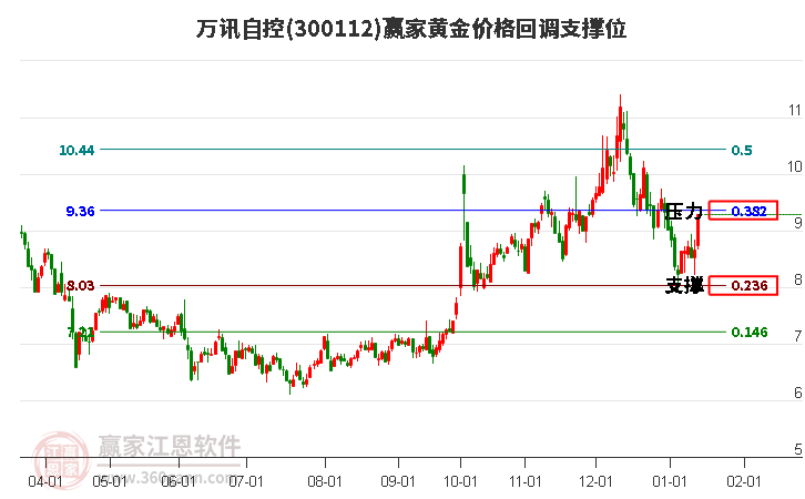 300112萬訊自控黃金價(jià)格回調(diào)支撐位工具 300112萬訊自控黃金價(jià)格回調(diào)支撐位工具
