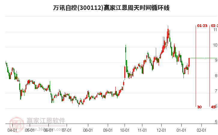 300112萬訊自控江恩周天時(shí)間循環(huán)線工具 300112萬訊自控江恩周天時(shí)間循環(huán)線工具