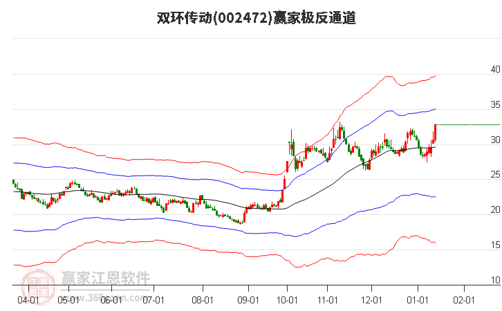 雙環(huán)傳動(dòng)