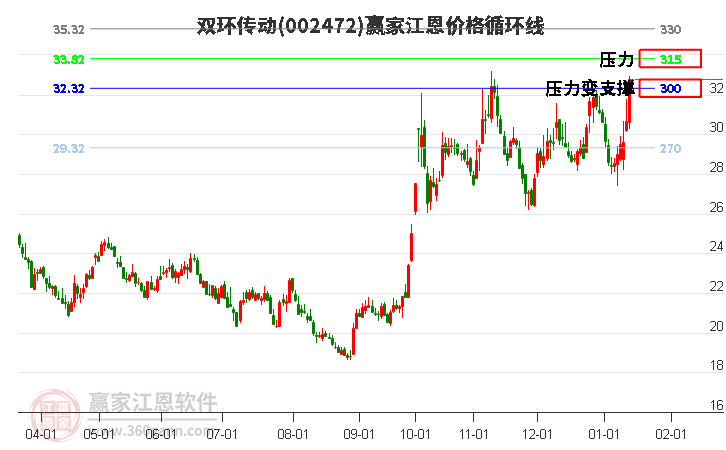 002472雙環(huán)傳動(dòng)江恩價(jià)格循環(huán)線工具