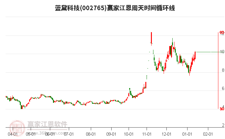 002765藍(lán)黛科技江恩周天時間循環(huán)線工具