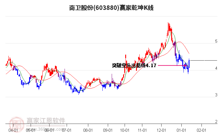 603880南衛(wèi)股份贏家乾坤K線工具