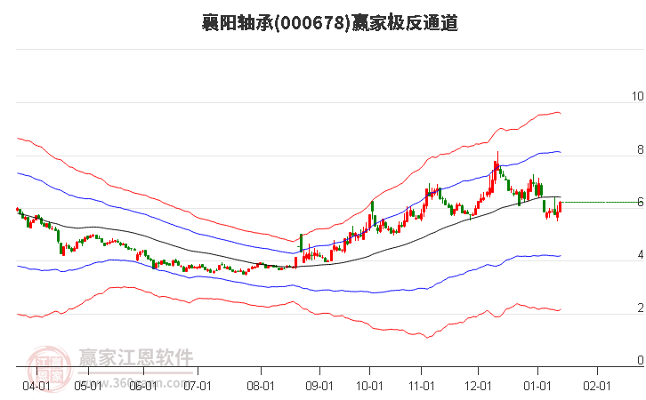 000678襄陽軸承贏家極反通道工具