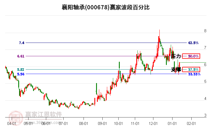 000678襄陽軸承波段百分比工具