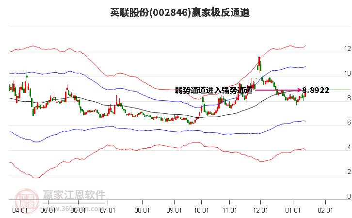 002846英聯(lián)股份贏家極反通道工具