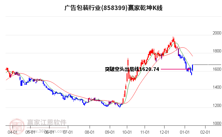 858399廣告包裝贏家乾坤K線工具