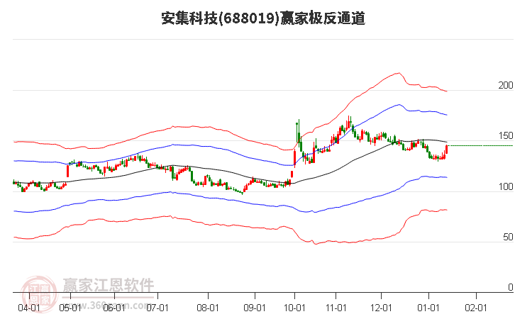 688019安集科技贏家極反通道工具 688019安集科技贏家極反通道工具