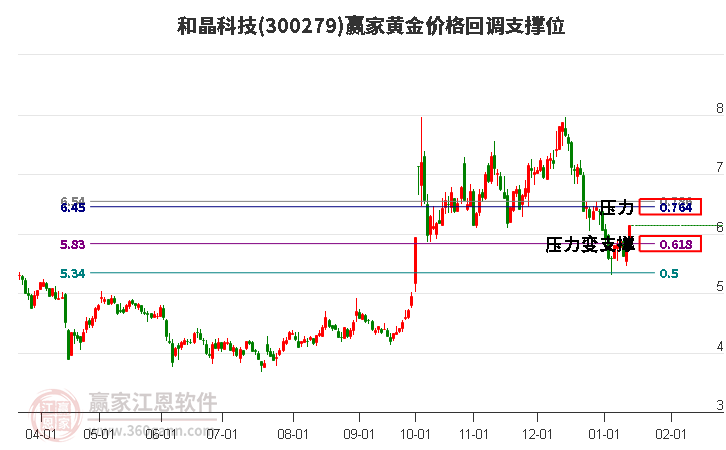 300279和晶科技黃金價格回調支撐位工具 300279和晶科技黃金價格回調支撐位工具