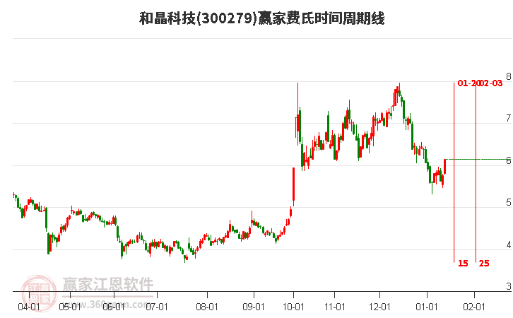 300279和晶科技費氏時間周期線工具 300279和晶科技費氏時間周期線工具