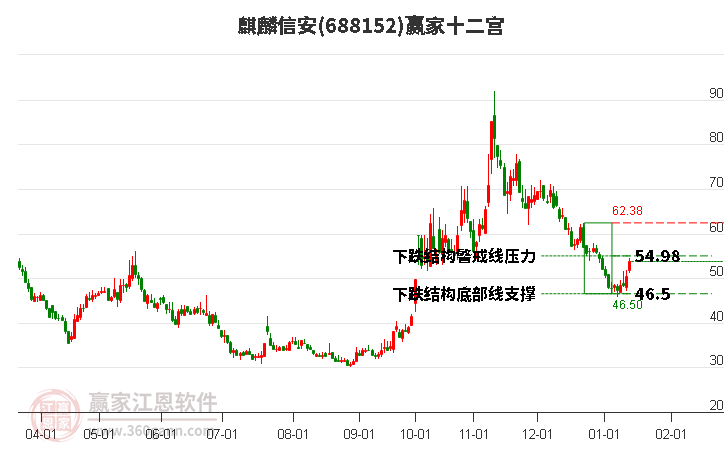688152麒麟信安贏家十二宮工具 688152麒麟信安贏家十二宮工具