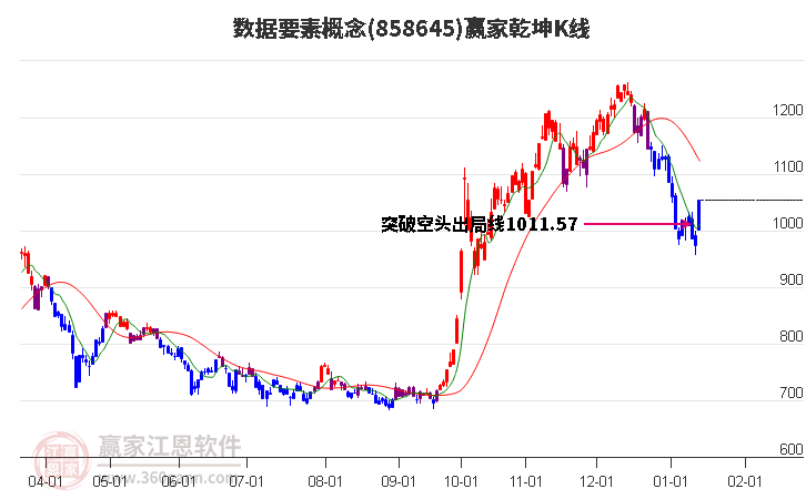 858645數(shù)據(jù)要素贏家乾坤K線工具