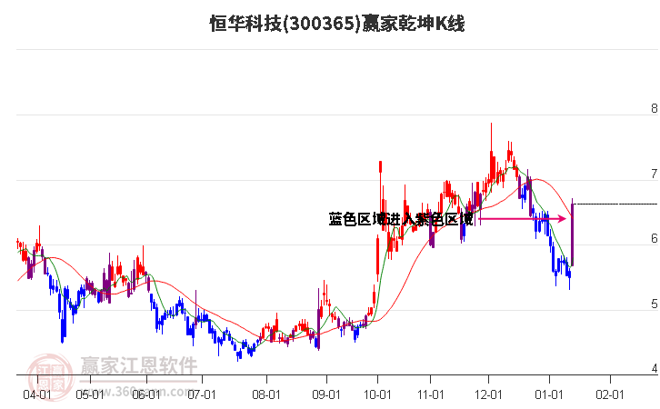 300365恒華科技贏家乾坤K線工具