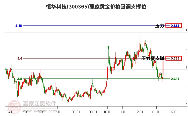 300365恒華科技黃金價(jià)格回調(diào)支撐位工具