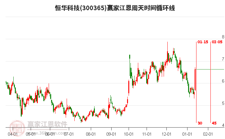 300365恒華科技江恩周天時(shí)間循環(huán)線工具