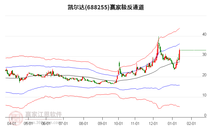 688255凱爾達贏家極反通道工具