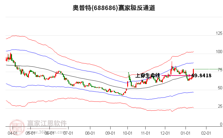 688686奧普特贏家極反通道工具