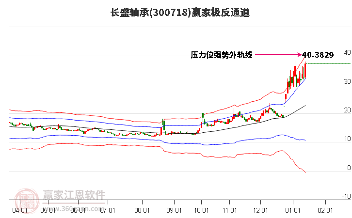 300718長盛軸承贏家極反通道工具