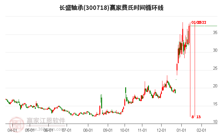 300718長盛軸承費氏時間循環(huán)線工具