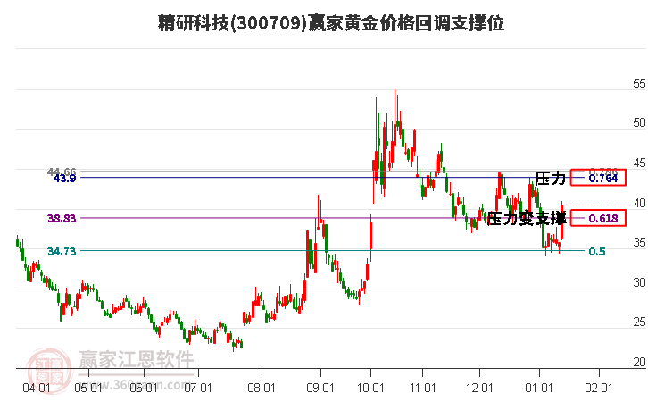 300709精研科技黃金價格回調支撐位工具