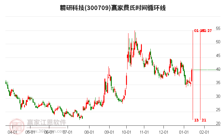 300709精研科技費氏時間循環(huán)線工具