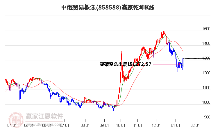 858588中俄貿(mào)易贏家乾坤K線工具 858588中俄貿(mào)易贏家乾坤K線工具