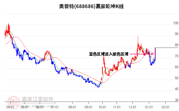 688686奧普特贏家乾坤K線工具