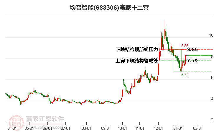 688306均普智能贏家十二宮工具 688306均普智能贏家十二宮工具