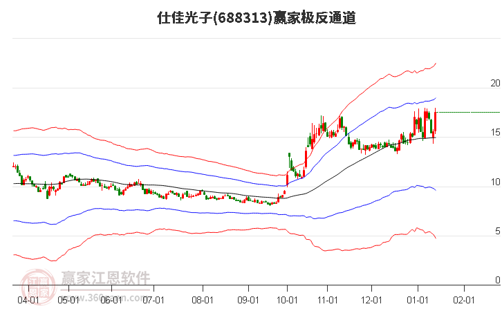 688313仕佳光子贏家極反通道工具