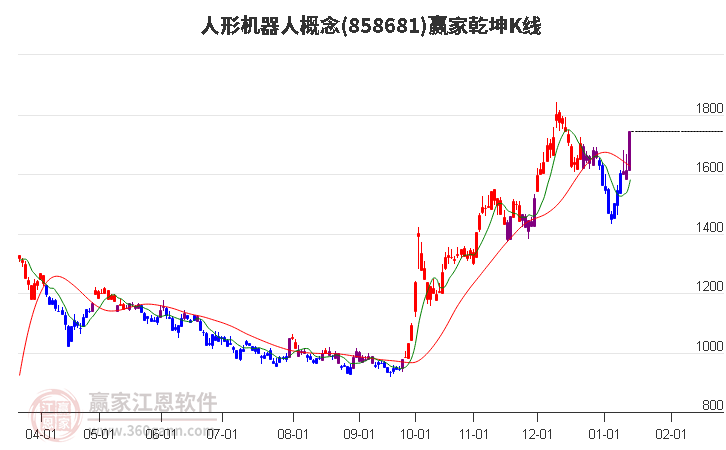 858681人形機器人贏家乾坤K線工具