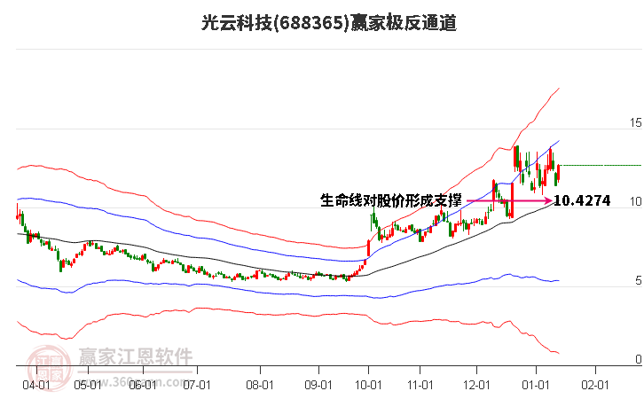 688365光云科技贏家極反通道工具