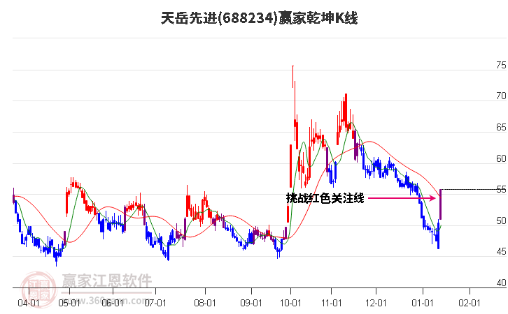 688234天岳先進(jìn)贏家乾坤K線工具