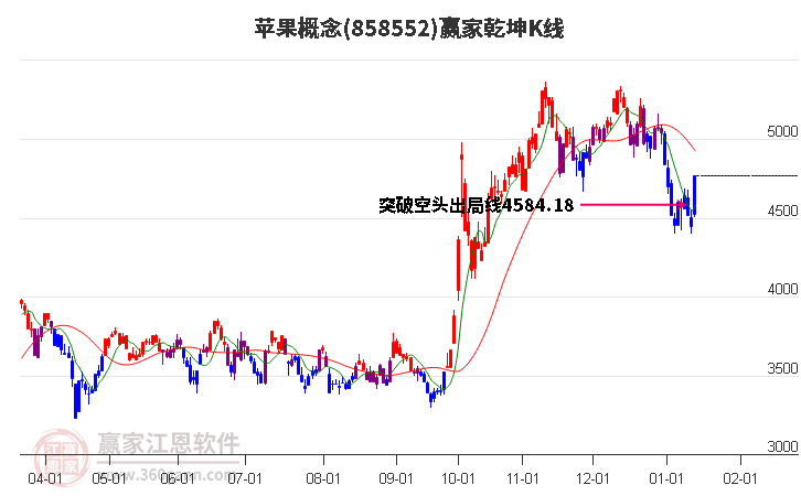 858552蘋(píng)果贏家乾坤K線工具