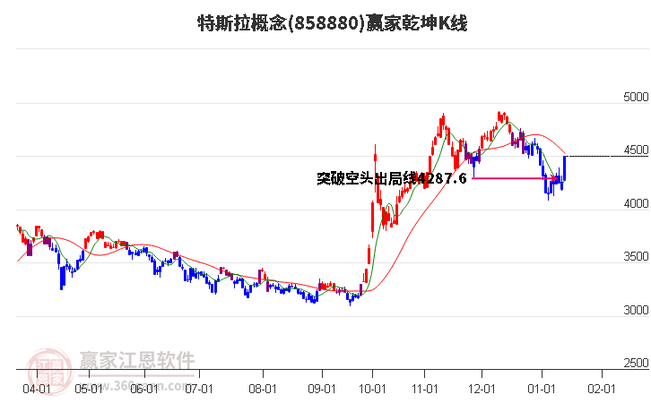 858880特斯拉贏家乾坤K線工具