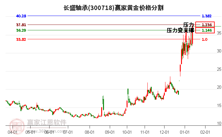 300718長盛軸承黃金價格分割工具