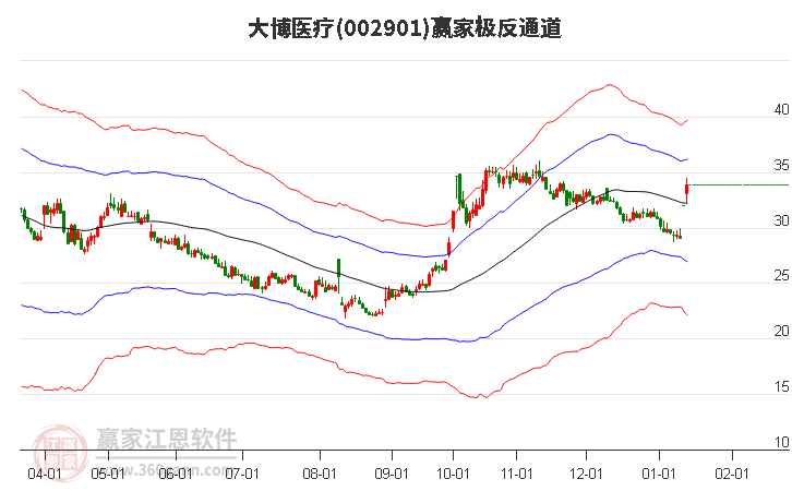 002901大博醫(yī)療贏家極反通道工具 002901大博醫(yī)療贏家極反通道工具