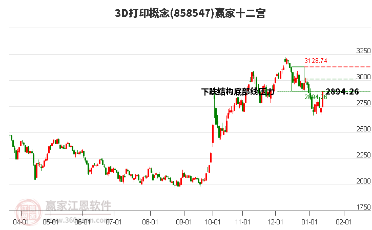 8585473D打印贏家十二宮工具 8585473D打印贏家十二宮工具