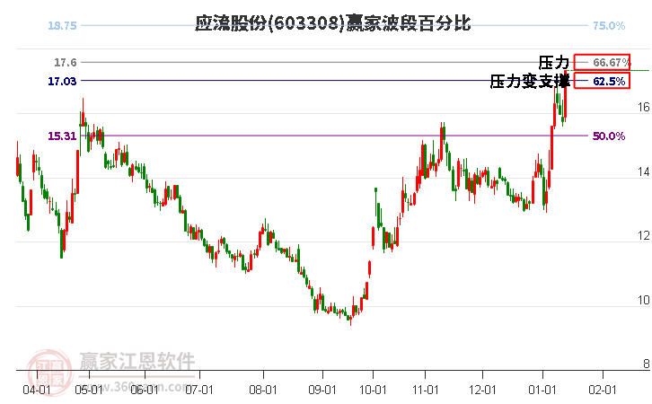 603308應(yīng)流股份贏家波段百分比工具 603308應(yīng)流股份贏家波段百分比工具