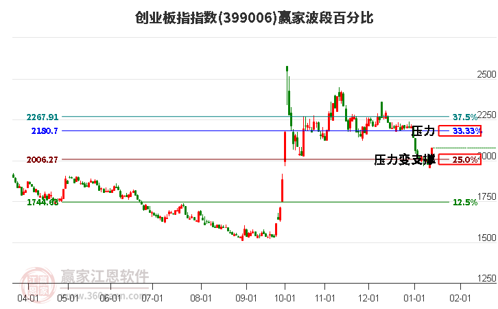創(chuàng)業(yè)板指贏家波段百分比工具