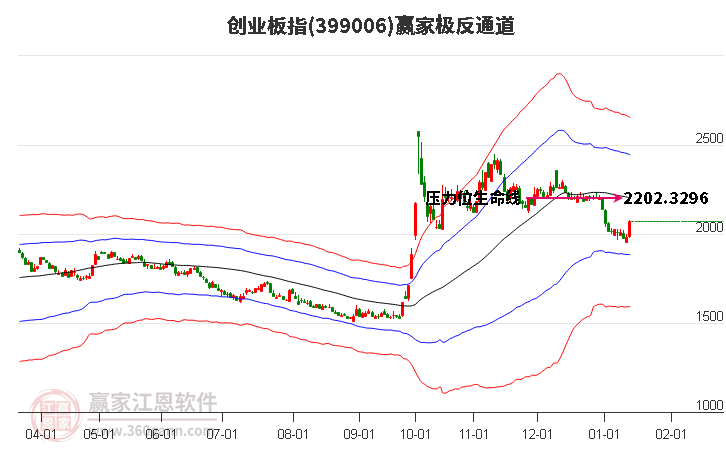 399006創(chuàng)業(yè)板指贏家極反通道工具