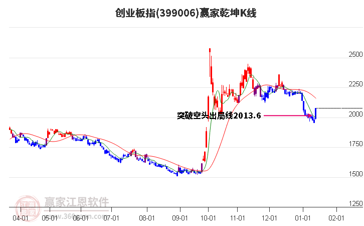 399006創(chuàng)業(yè)板指贏家乾坤K線工具