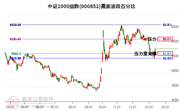 中證1000指數(shù)贏家波段百分比工具